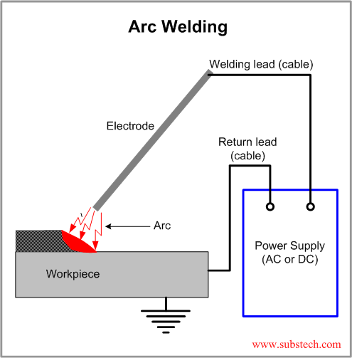 Arc welding process pdf
