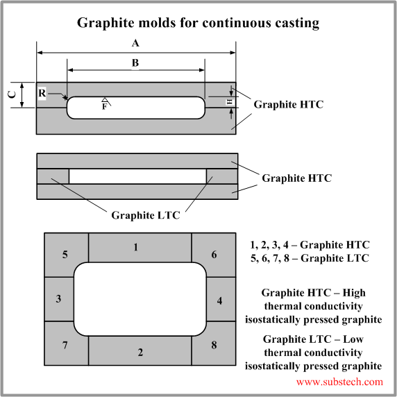 What is Graphite Mold - Graphite Mold Advantages and Applications