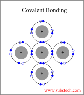covalent bonding ionic ceramics examples between difference occurs elements