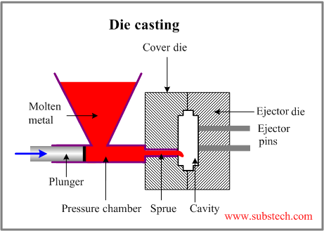 Sand casting [SubsTech]