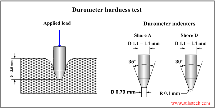 Shore scale of hardness discount