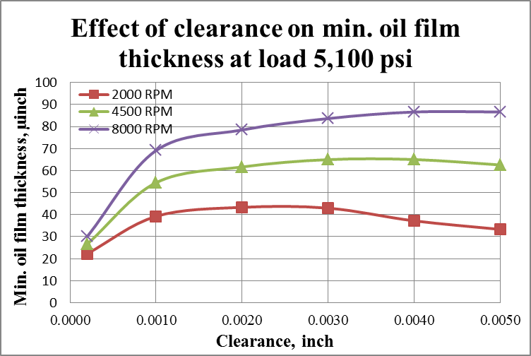 Oil Clearance And Engine Bearings Substech