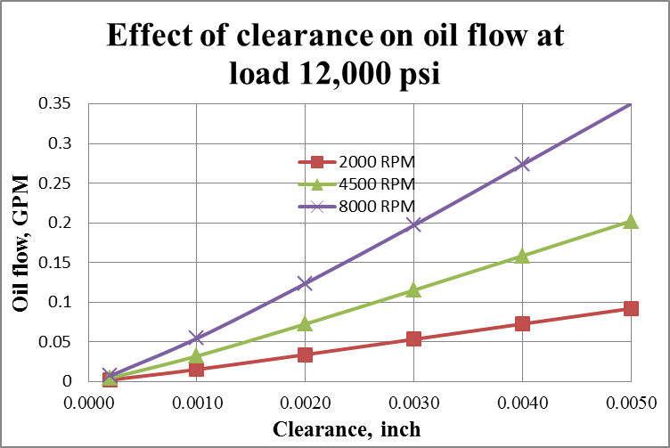 Oil Clearance And Engine Bearings Substech