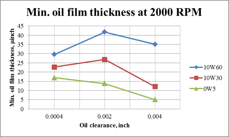 Motor oil viscosity online