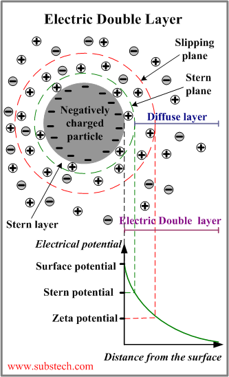 Electric Double Layer.png