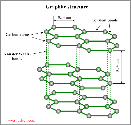 Graphite as solid lubricant [SubsTech]