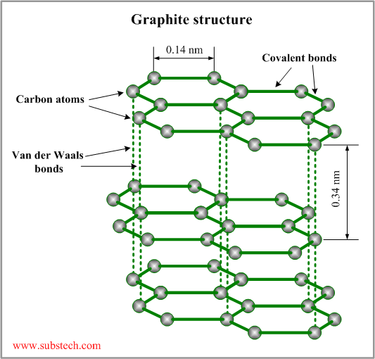 Graphite - Definition, Structures, Applications, Properties, Use with  Videos and FAQs of Graphite