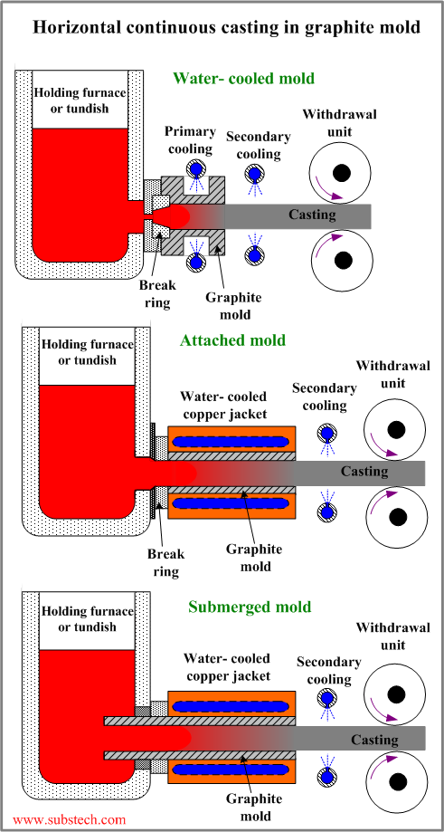 What is Graphite Mold - Graphite Mold Advantages and Applications in  Different Processes