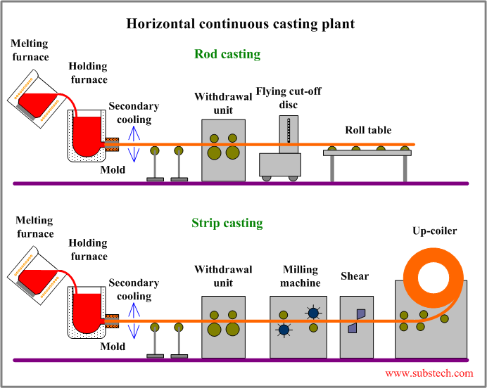 Horizontal continuous casting plant.png
