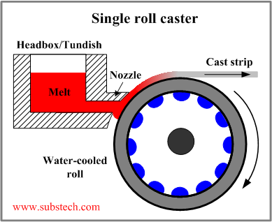 Sand casting [SubsTech]