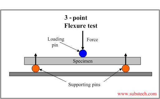 A diagram of a 3-point flexure test.