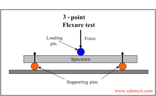 Flexural Strength Tests Of Ceramics Substech