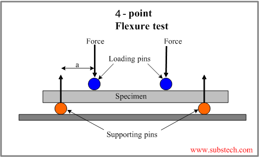 A diagram of a 4-point flexure test.