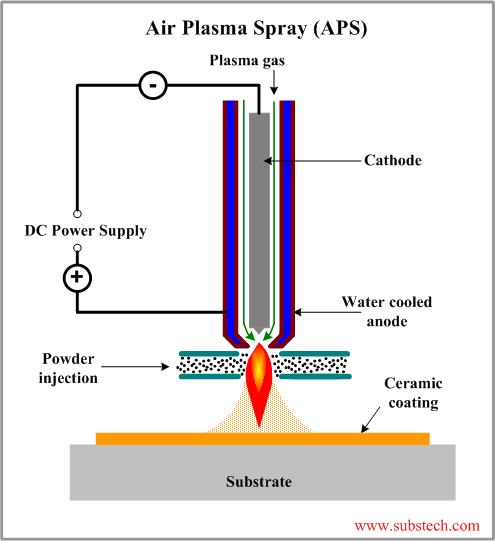Thermal Barrier Coatings Substech