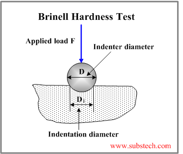 Hardness Tests Of Ceramics Substech