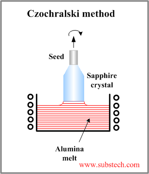 Czochralski method.png