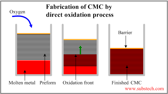 Fabrication Of Ceramic Matrix Composites By Direct Oxidation Process Substech