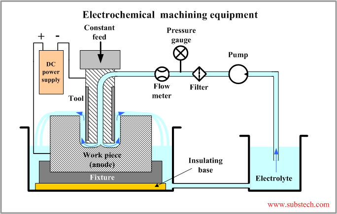 Electrochemical  machining equipment.png