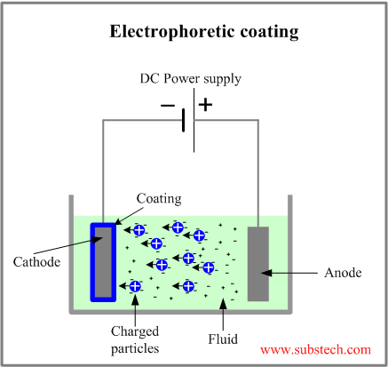 Electrophoretic Deposition Substech