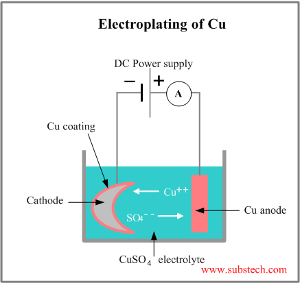 Electroplating electrolyte deals