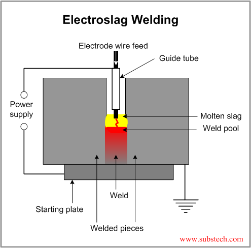 Electroslag welding deals