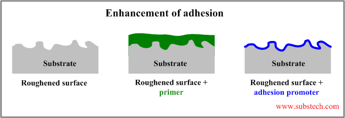 Enhancement Of Adhesion Substech
