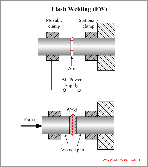 Resistance Welding RW SubsTech