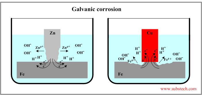 Galvanic corrosion.png