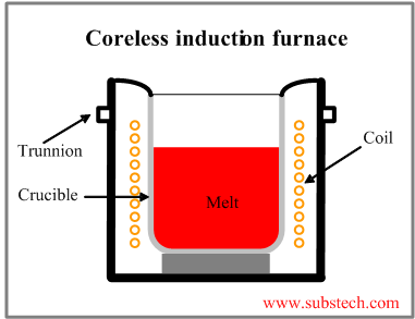 Melting Furnaces Substech