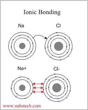 Ionic And Covalent Bonding Substech