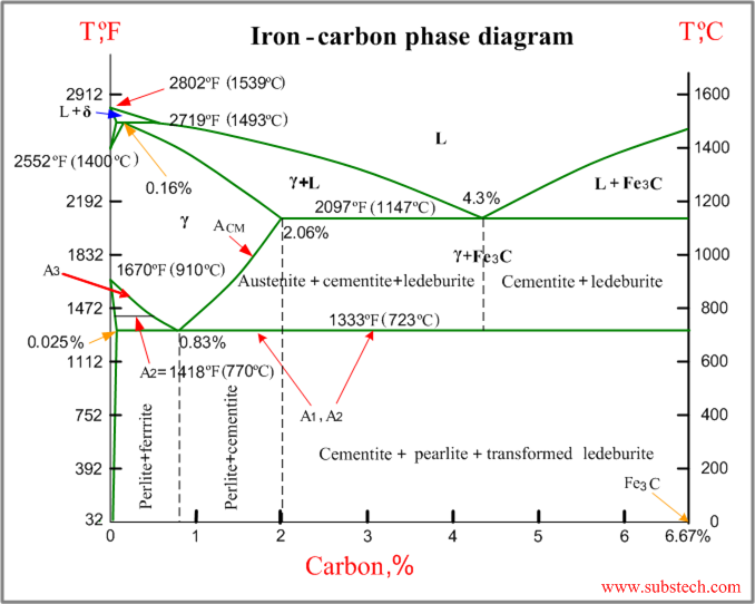 Iron-carbon phase diagram [SubsTech]