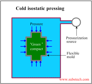 Methods Of Shape Forming Ceramic Powders Substech