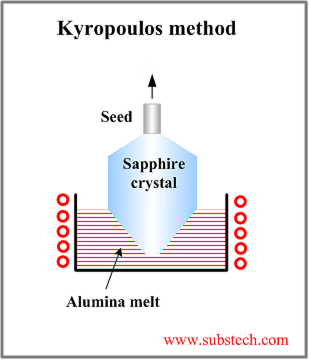 Kyropoulos method.png