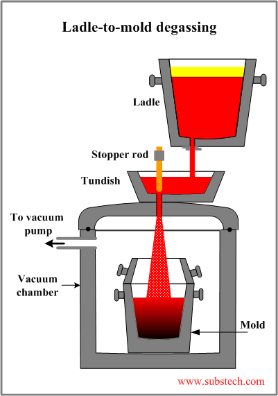 Ladle-to-mold degassing.png