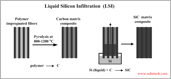 Fabrication Of Ceramic Matrix Composites By Liquid Silicon Infiltration Lsi Substech
