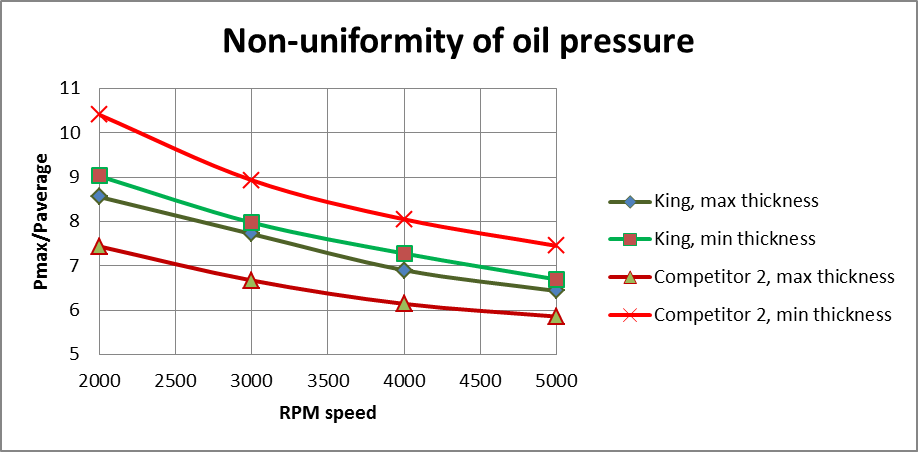 Non-uniformity of oil pressure