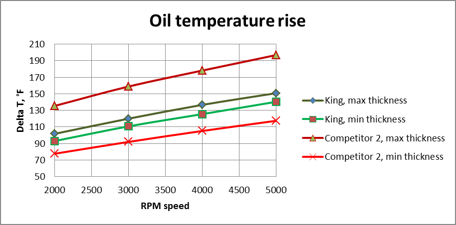 Oil temperature rise