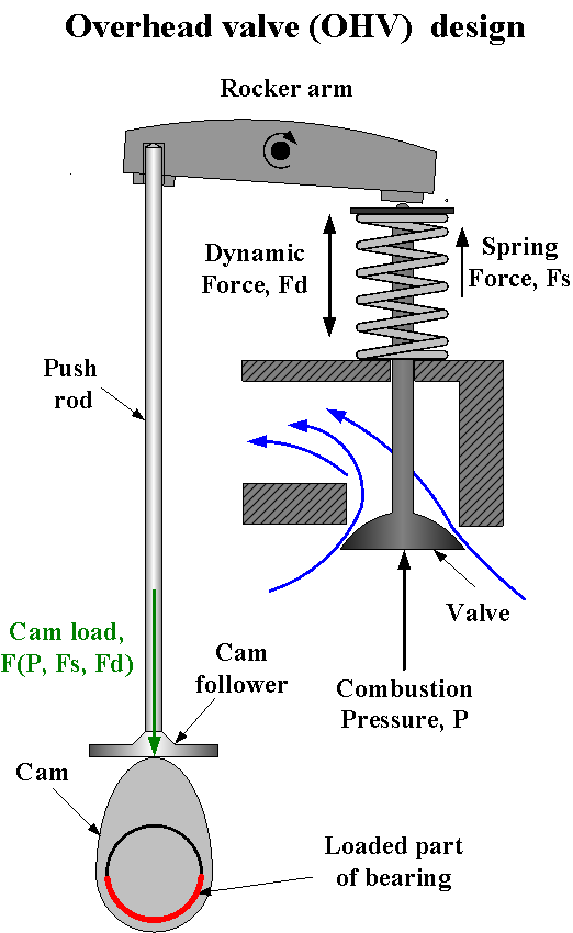 Overhead valve (OVH) design1.png