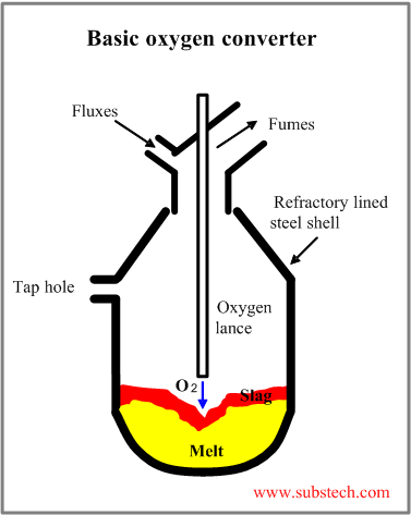 Basic Oxygen Furnace BOF SubsTech