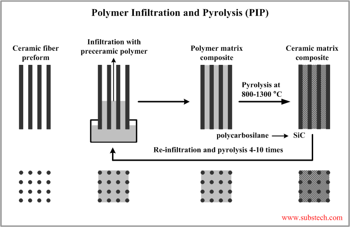 Polymer infiltration and pyrolysis (PIP).png