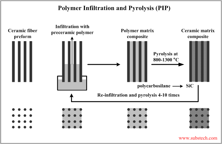 Fabrication Of Ceramic Matrix Composites By Polymer Infiltration And Pyrolysis Pip Substech