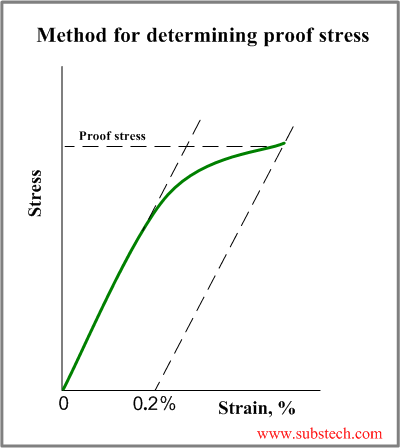 Tensile Test And Stress Strain Diagram Substech Tensile Test And Stress Strain Diagram Substech