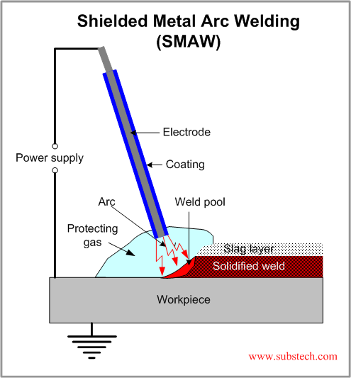 Shielded Metal Arc Welding SMAW SubsTech