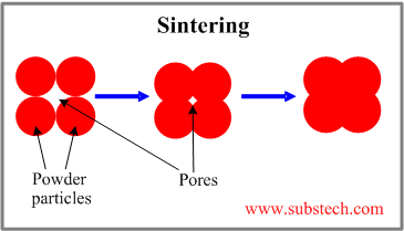 Sintering Of Ceramics Substech