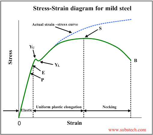 Tensile Test And Stress Strain Diagram Substech