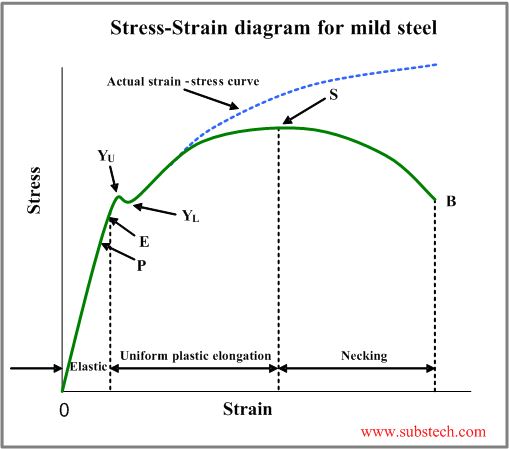 Tensile Test And Stress Strain Diagram Substech Tensile Test And Stress Strain Diagram Substech