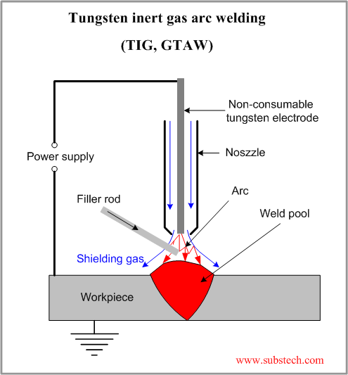 Tungsten Inert Gas Arc Welding.png