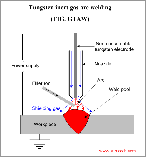 Tungsten Inert Gas Arc Welding TIG GTAW SubsTech