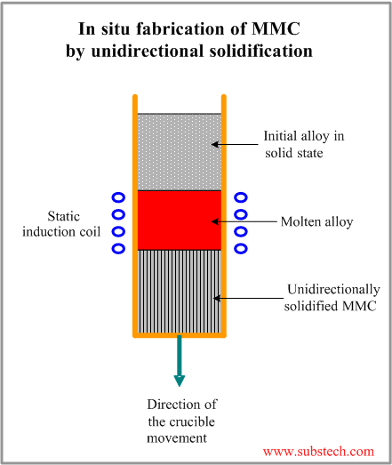 In Situ Fabrication Of Metal Matrix Composites Substech