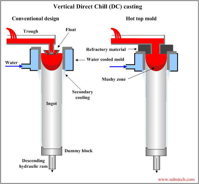 schematic representation of the DC casting of round billets and of the